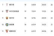 西甲争冠格局生变！门将6次神扑+替补奇兵绝杀，巴萨艰难赢德比，黄潜逆袭跻身前三甲