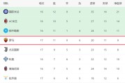 3-1大胜！意甲黑马重回前四：差国米3分，对4强队全败难争冠