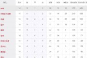 五大联赛再现黑马奇迹！8800万欧身价朗斯登顶法甲，超越11亿欧巴黎